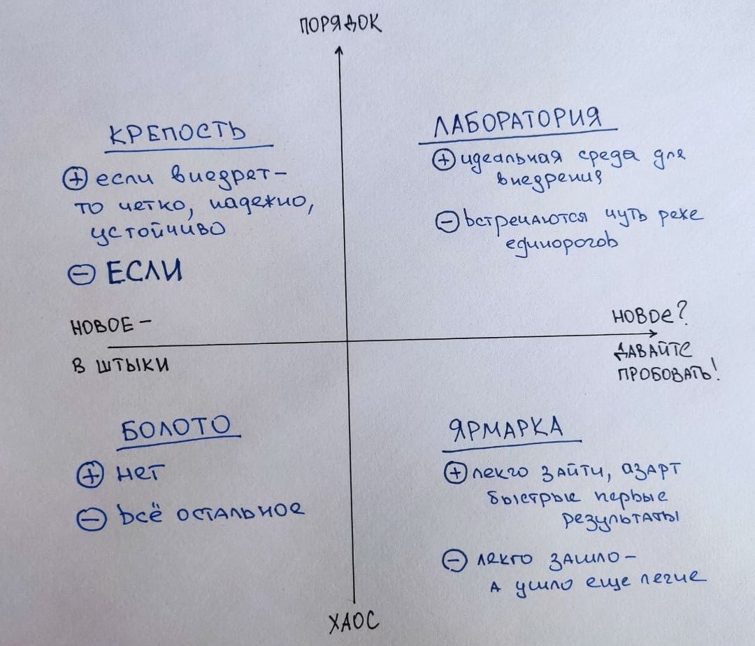 Матрица готовности бизнеса к&nbsp;внедрению ИИ: оси «порядок — хаос» и&nbsp;«отношение к&nbsp;новому», четыре типа — ярмарка, крепость, болото, лаборатория