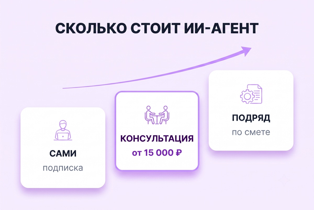 Сколько стоит ИИ-агент: три варианта — сами, консультация от&nbsp;15 000 рублей, подряд по&nbsp;смете