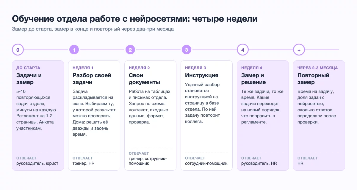 Схема программы: подготовка и замер, затем четыре недели обучения и повторный замер через два-три месяца, у каждого этапа указан ответственный